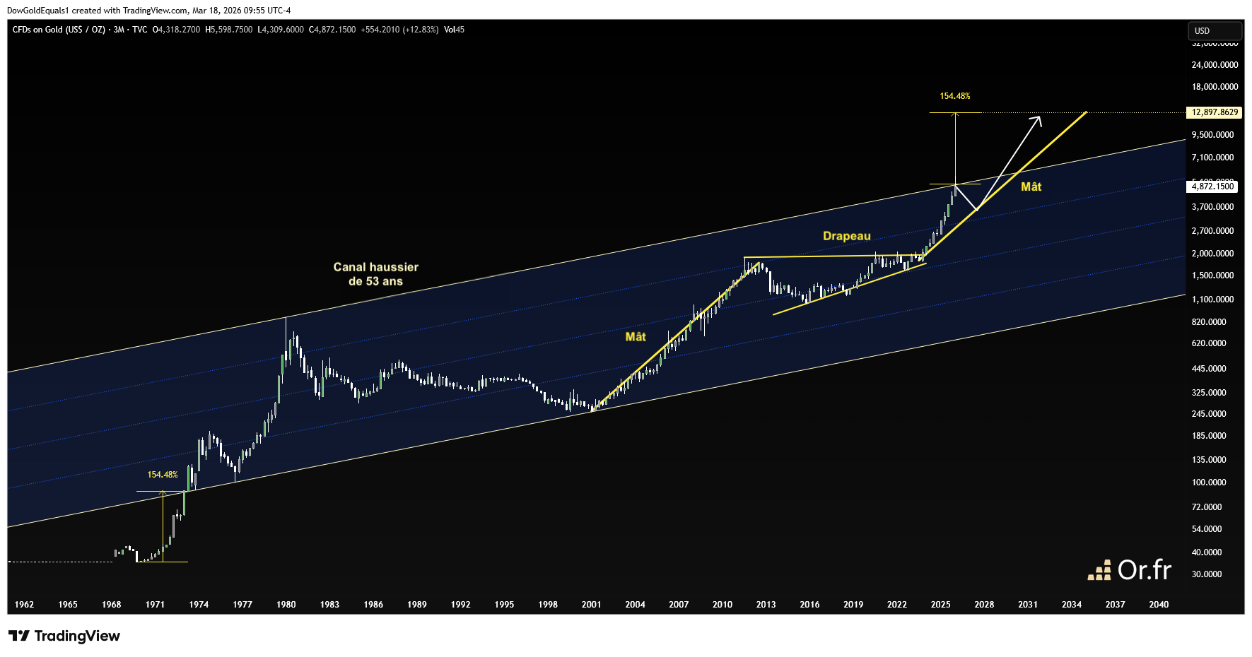 Prix de l'or en dollars
