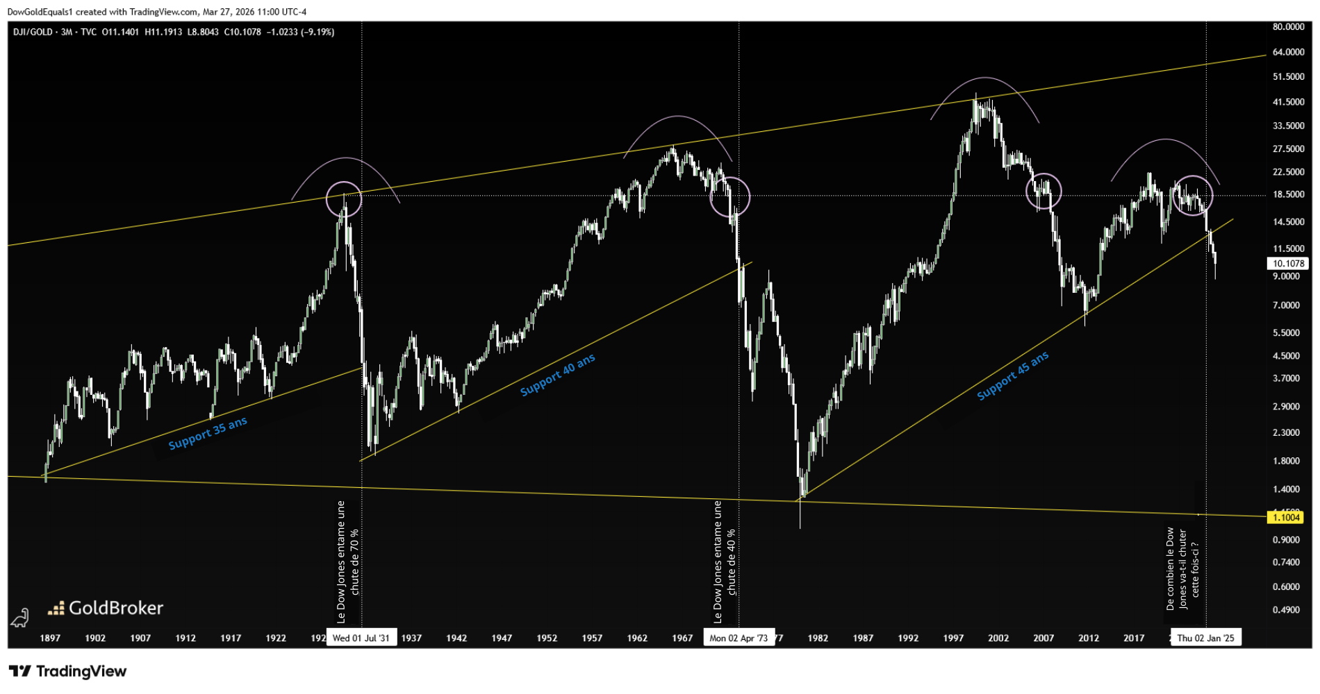 Indice Dow Jones Industrial Average par rapport à l'or - Graphique sur 100 ans