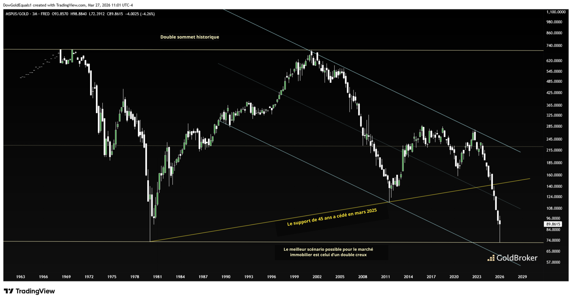 Prix médian des logements aux États-Unis par rapport à l'or