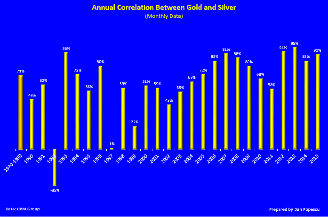 Coorrelation annuel entre  l'or et l'argent