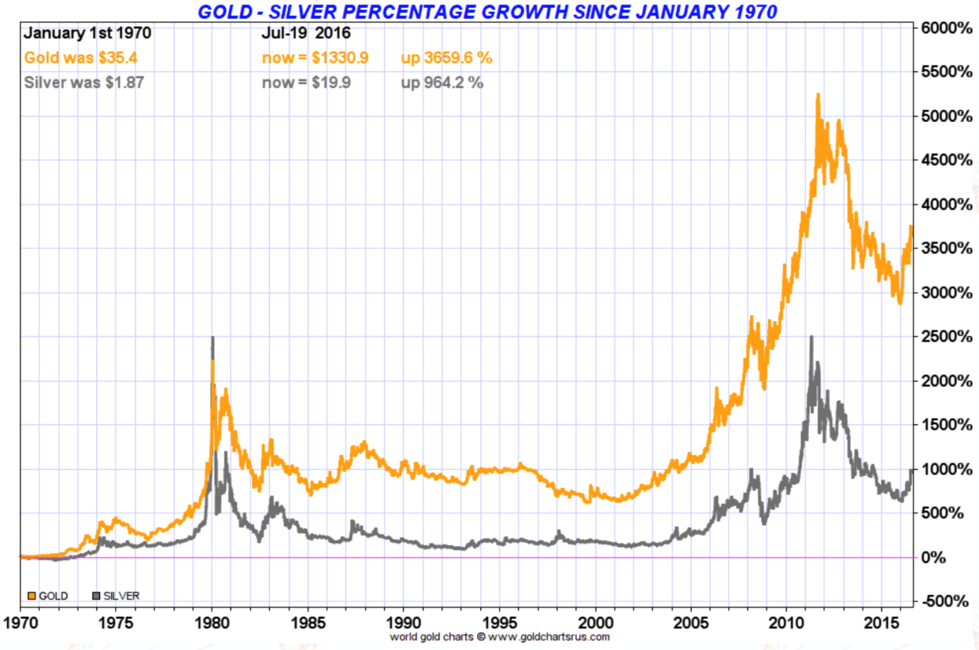 Pourcentage d'évolution de l'or et l'argent depuis 1970