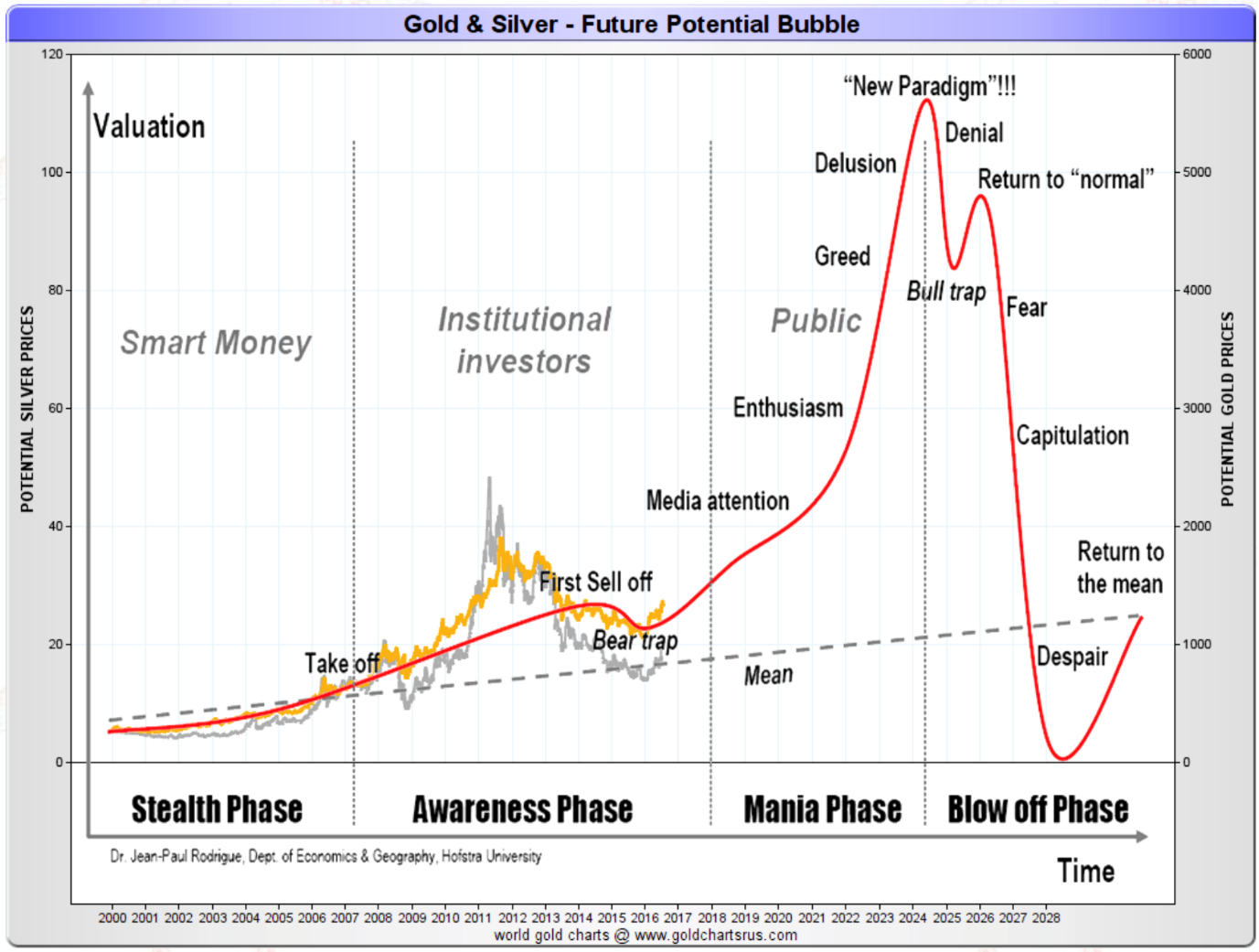 L'or et l'argent, des bulles potentielles