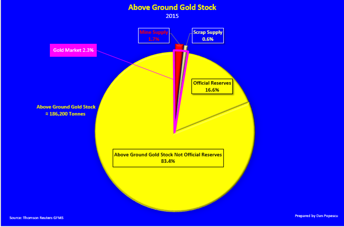 Stock d'or sur terre