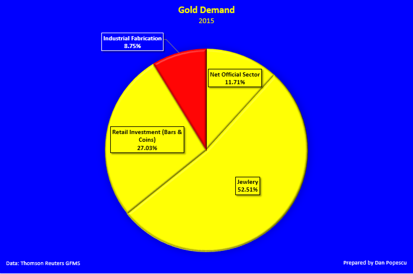 Demande d'or en 2015