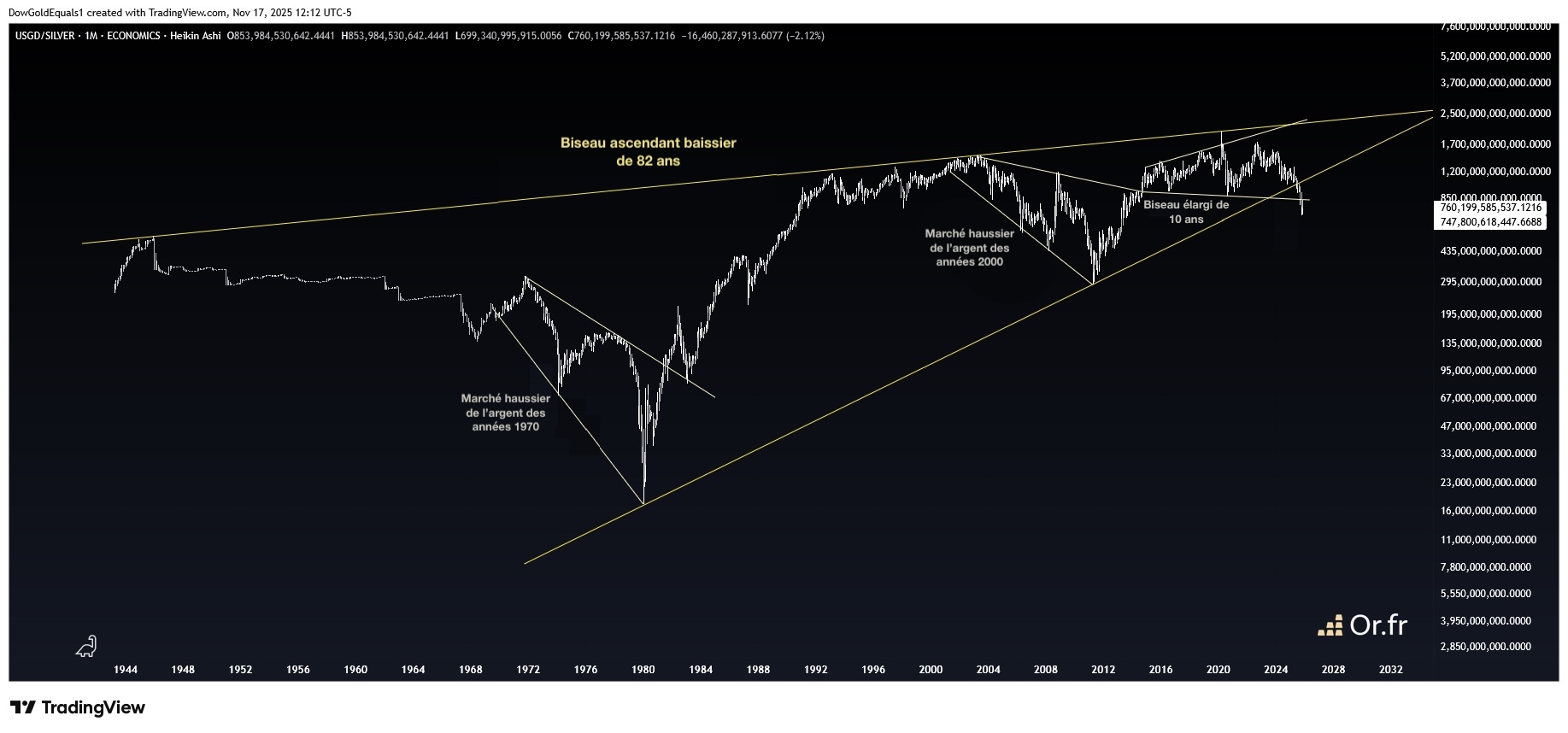 Ratio dette publique américaine/argent
