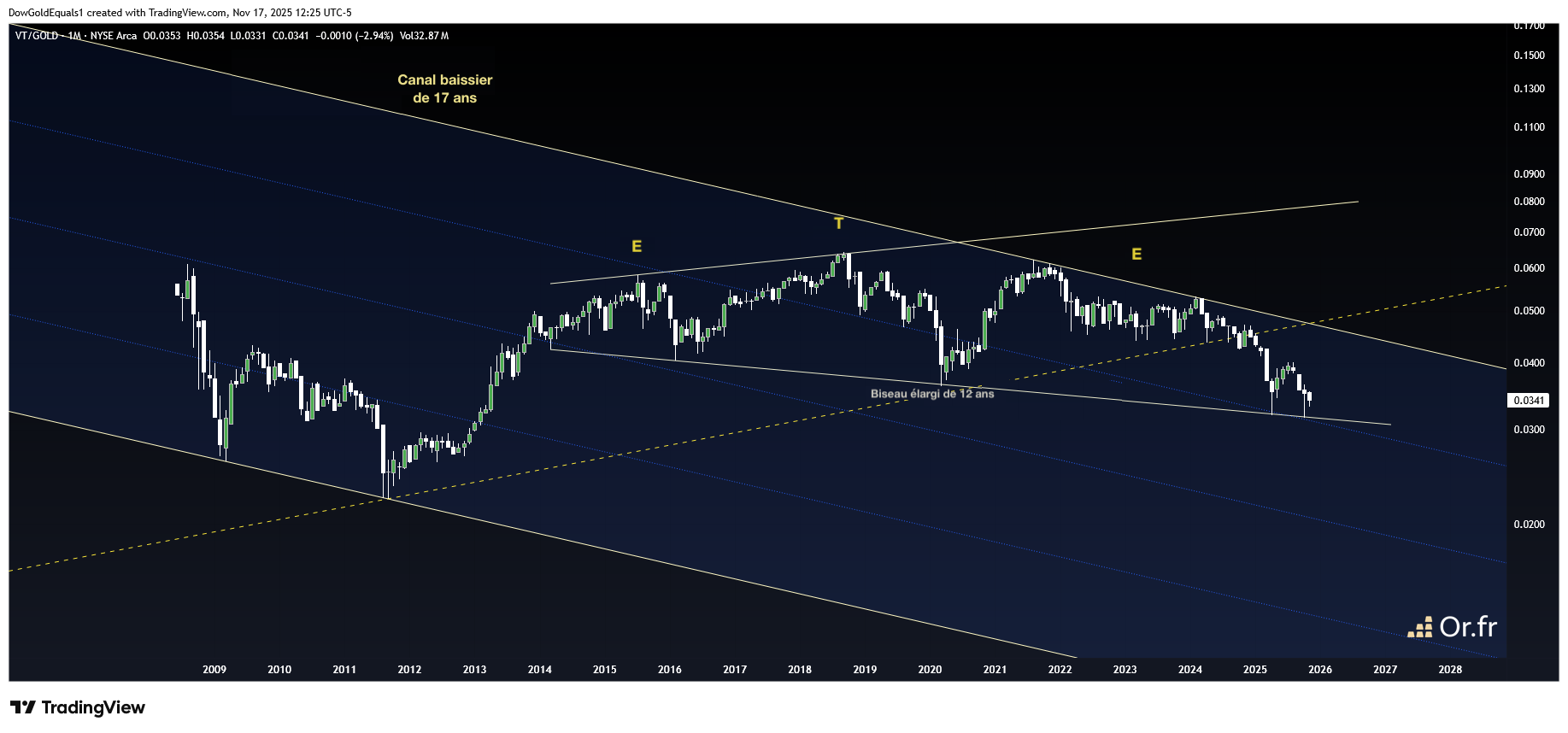 Ratio ETF Vanguard Total World Stock/prix de l'or