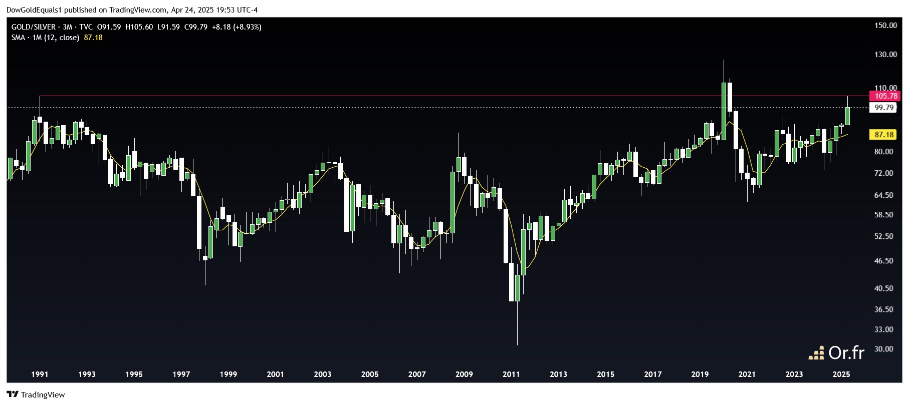 Ratio Or/Argent, 3 mois, depuis 1991