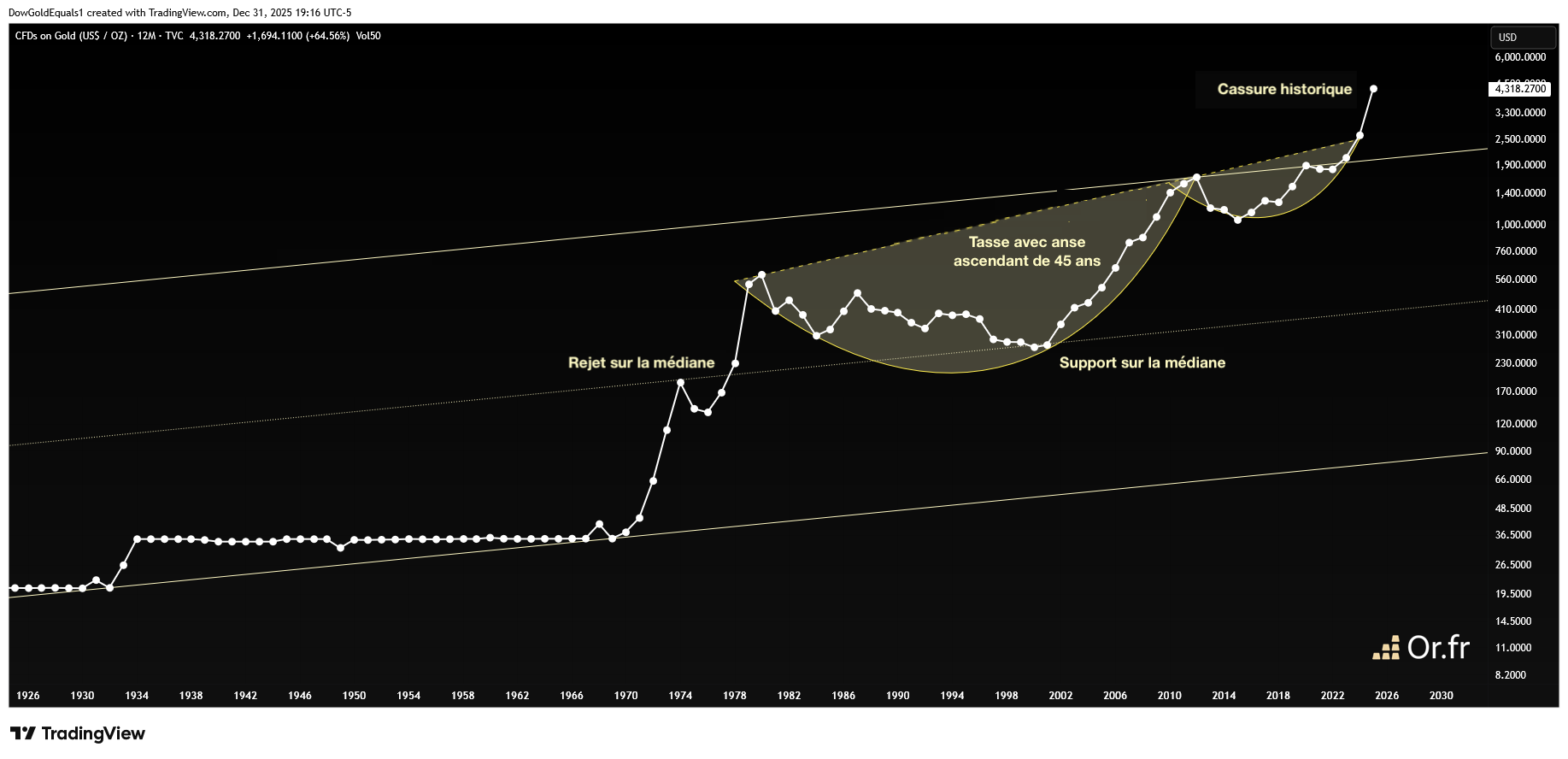 Prix de l'or 100 ans