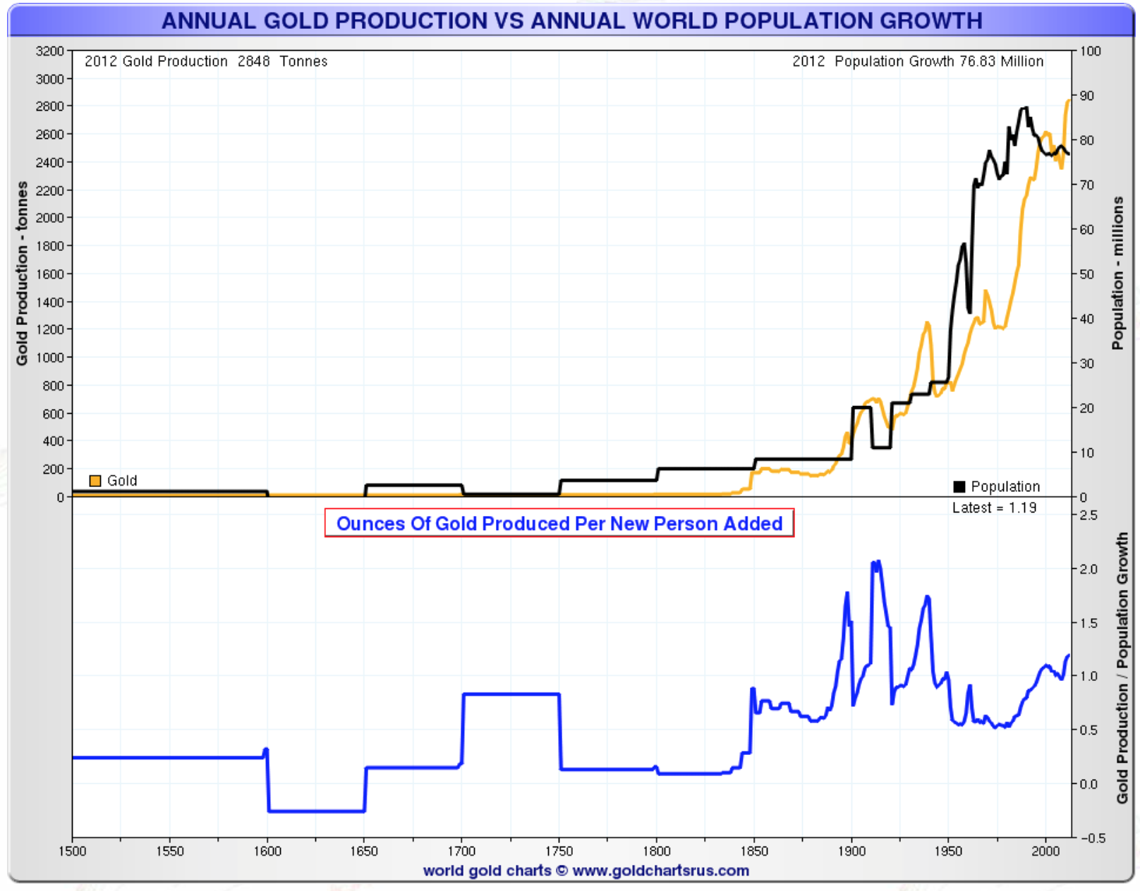 Production d'or annuel vs croissance de laproduction d'or 