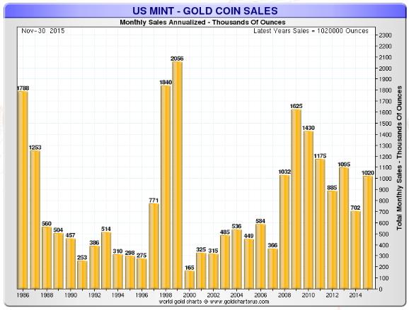 US Mint - vente de pièces d'or