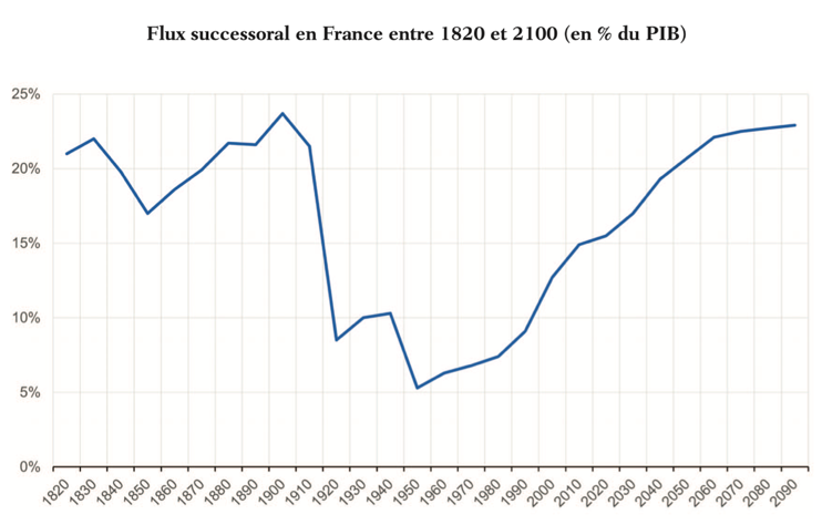 Flux successoral en France, 1820-2100