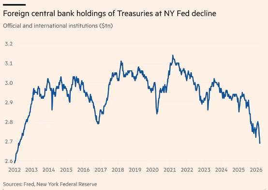 Les avoirs en bons du Trésor détenus par les banques centrales étrangères auprès de la Fed de New York sont en baisse.