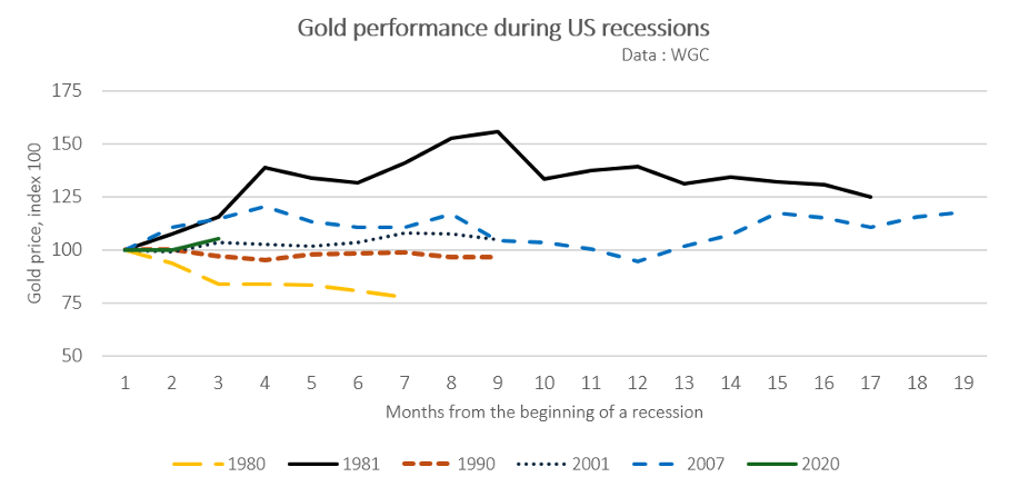 Évolution du cours de l'or pendant les récessions aux US