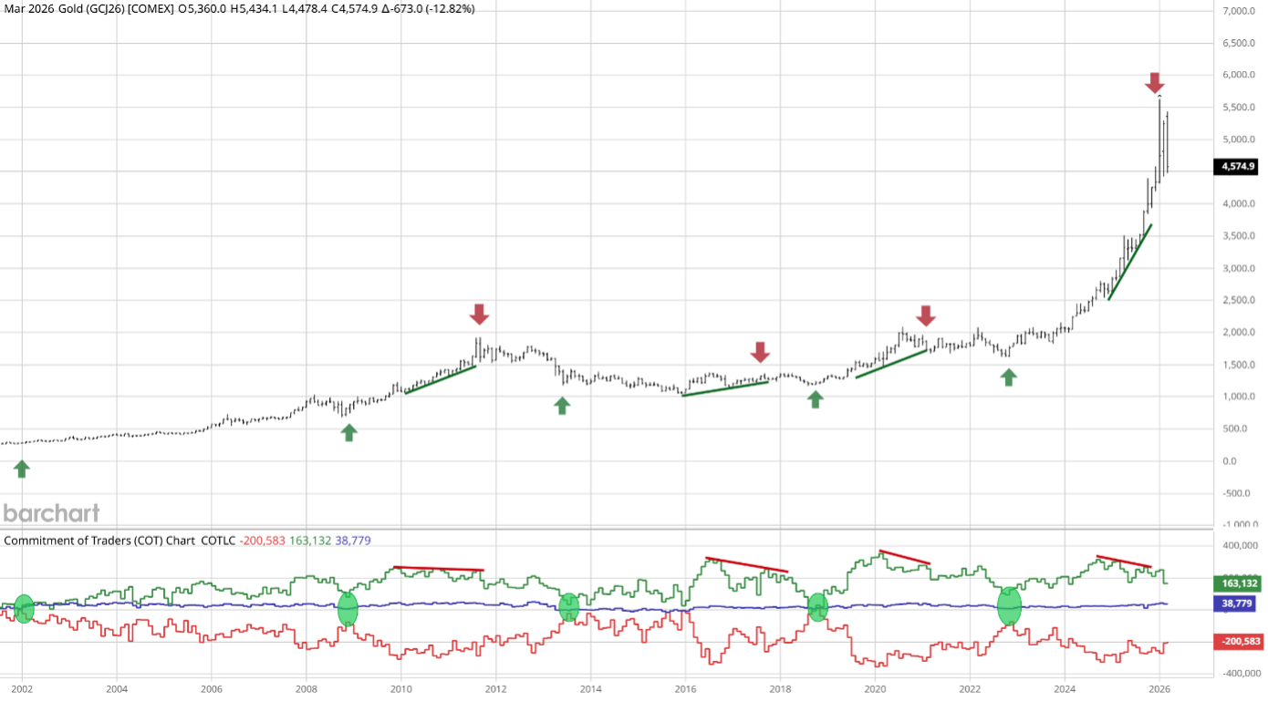 Mars 2026 or (COMEX)