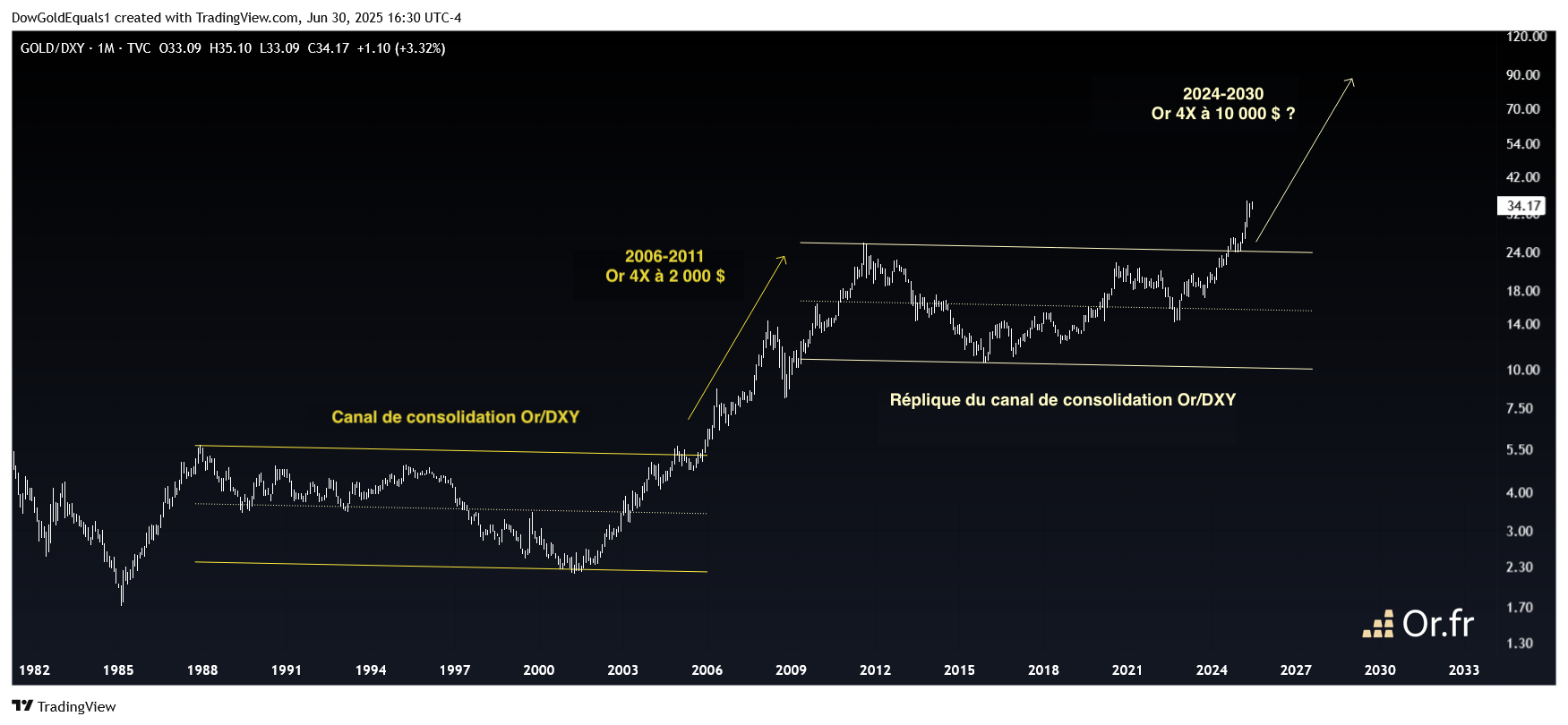 Prix de l'or vs. US Dollar index DXY
