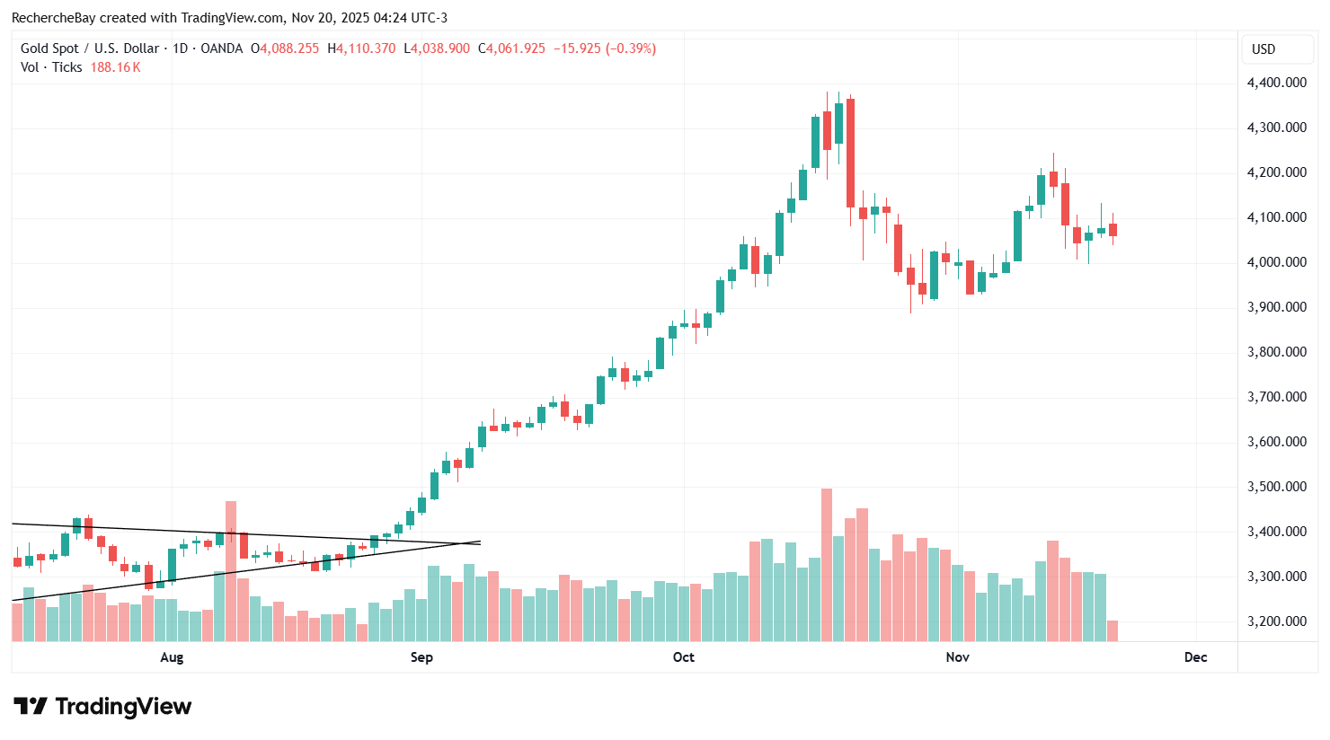 Prix de l'or en dollar américain