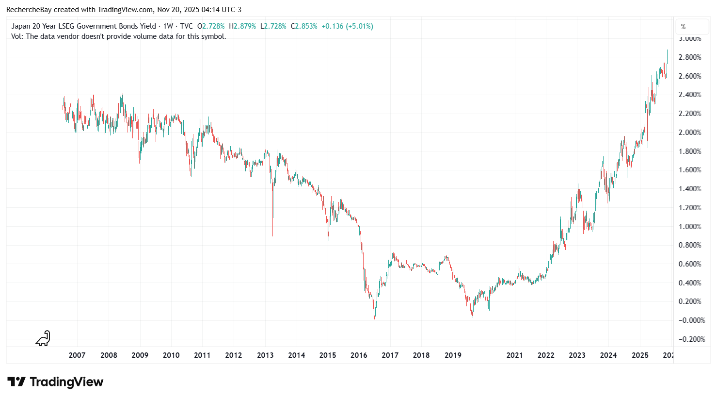 Rendement des obligations d'État japonaises à 20 ans