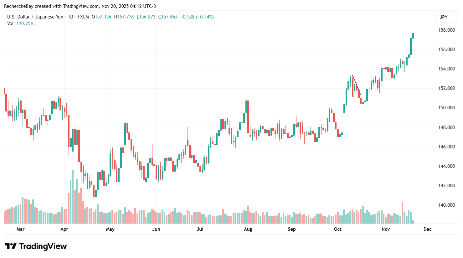USD/JPY graphique quotidien