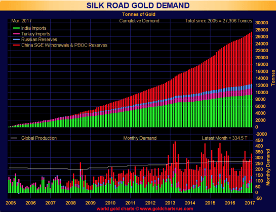 Silk Road Gold Demand