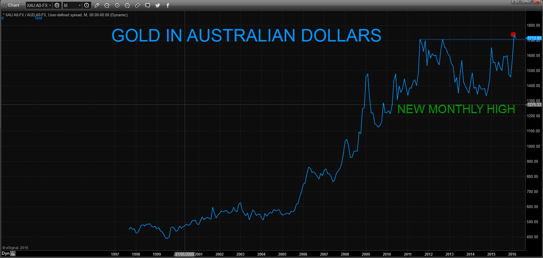 L'or en dollars australien