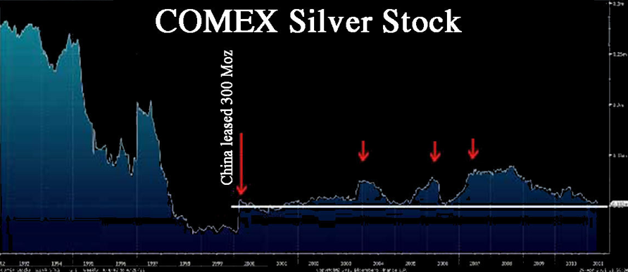 Stock d'argent COMEX 