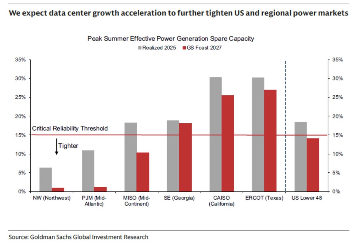 Capacité de réserve de production d'électricité en période de pointe estivale
