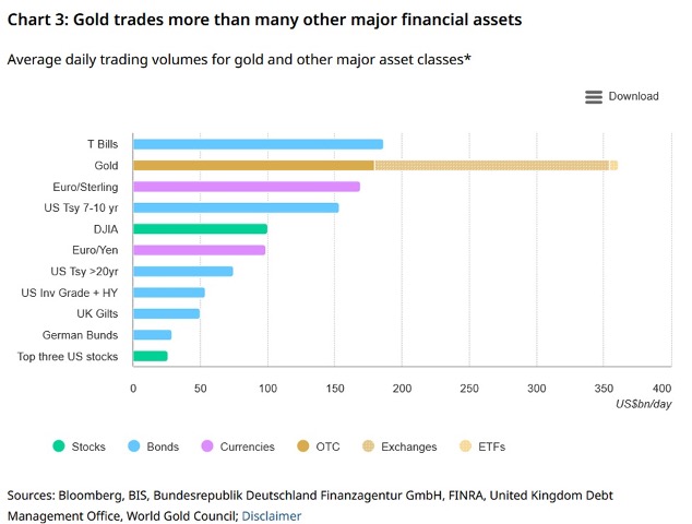 L'or fait l'objet de transactions plus fréquentes que bon nombre d'autres actifs financiers majeurs