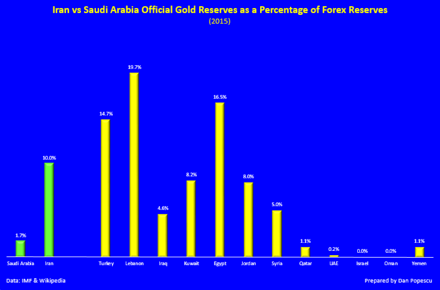 Iran vs Arabie Saoudite réserves d'or en tant que pourcentage des réserves de monnaie