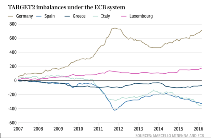 imbalances under the ECB system