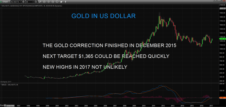 Gold in Us dollars