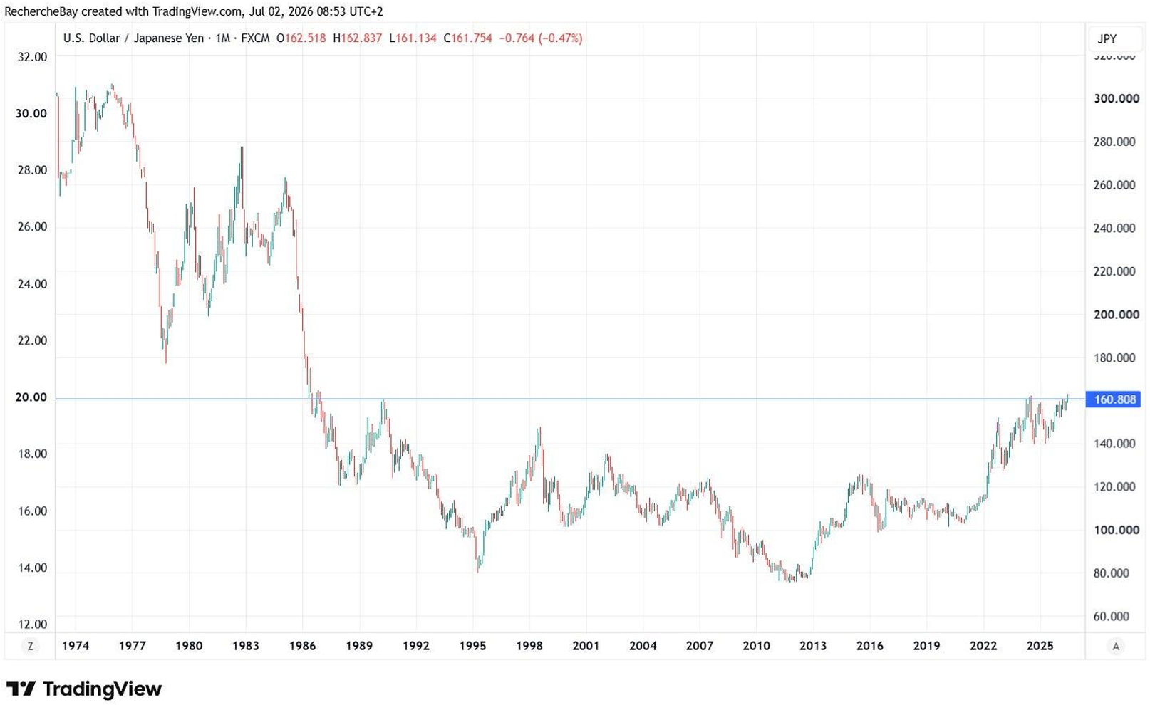 USD / Yen japonais