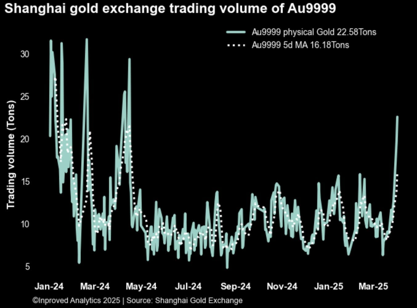 Volume des transactions en or, Shanghai Gold Exchange