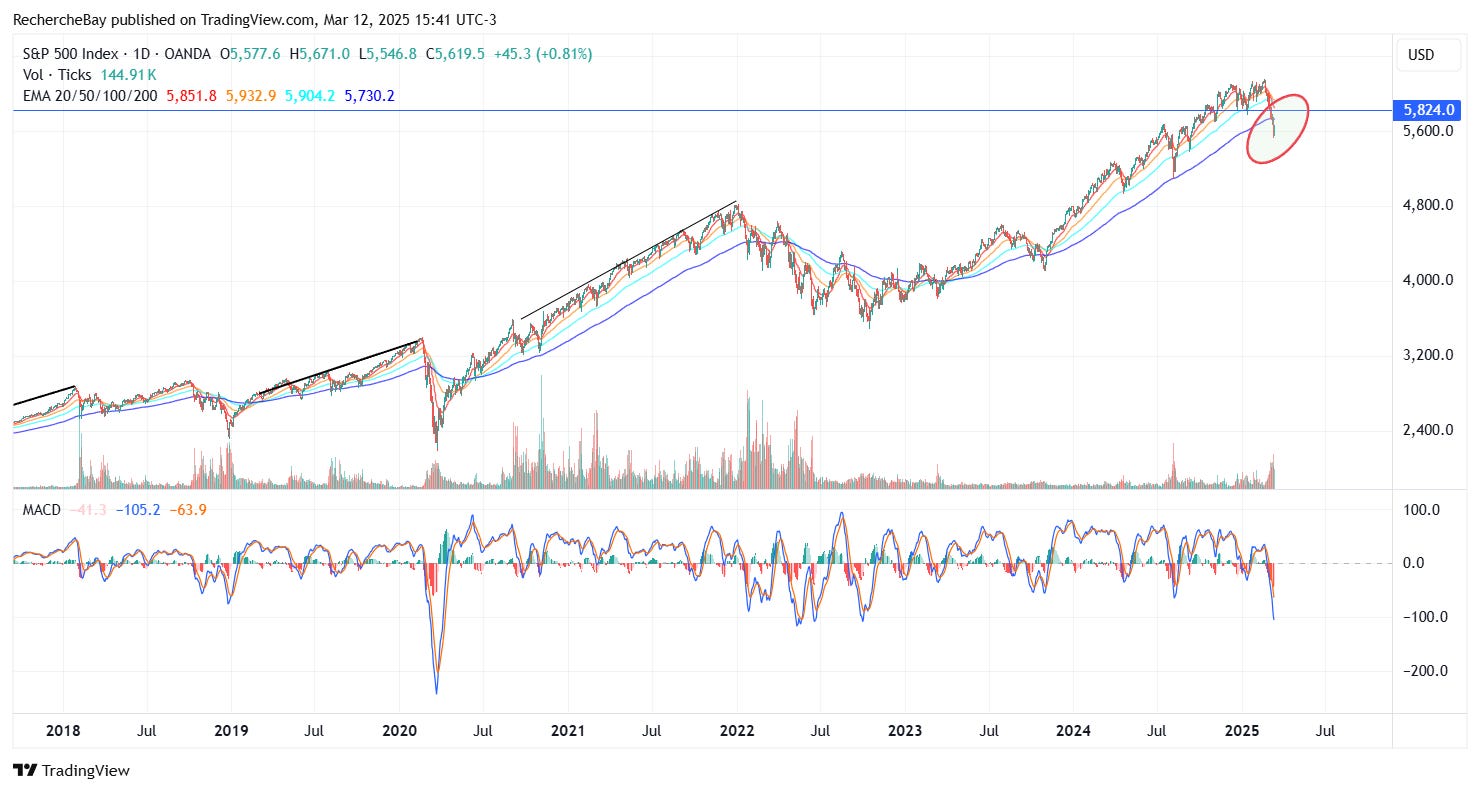 Indice S&P 500