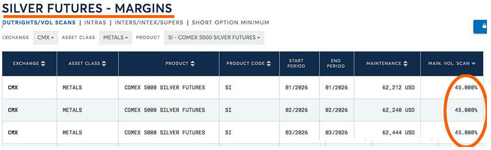 Marges des contrats à terme sur l'argent au COMEX
