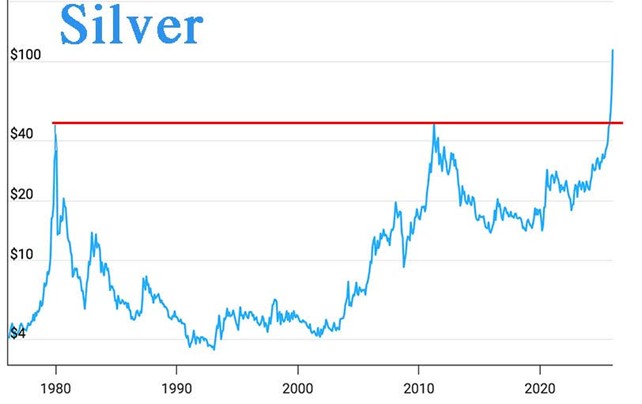 Graphique du prix de l'argent