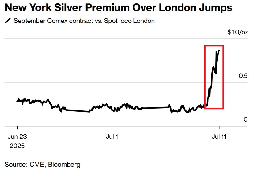 La prime d'argent de New York par rapport à celle de Londres augmente