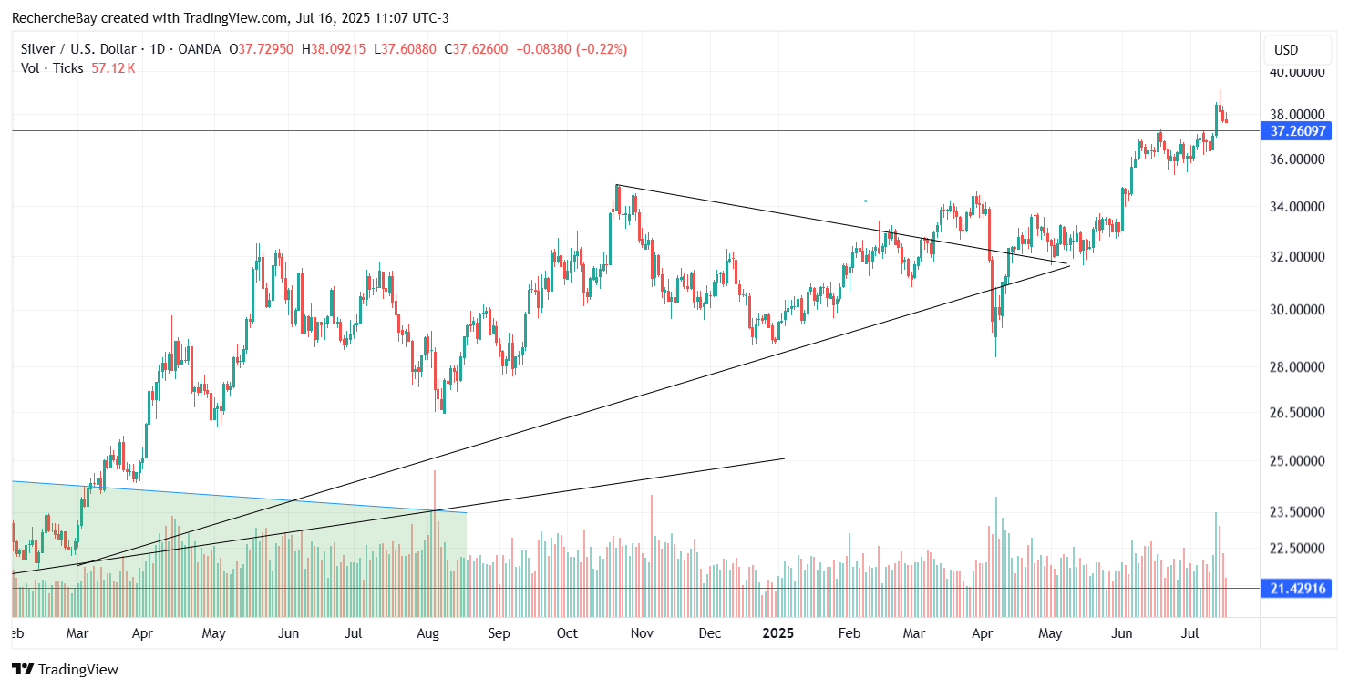 Cours de l'argent en USD, graphique quotidien