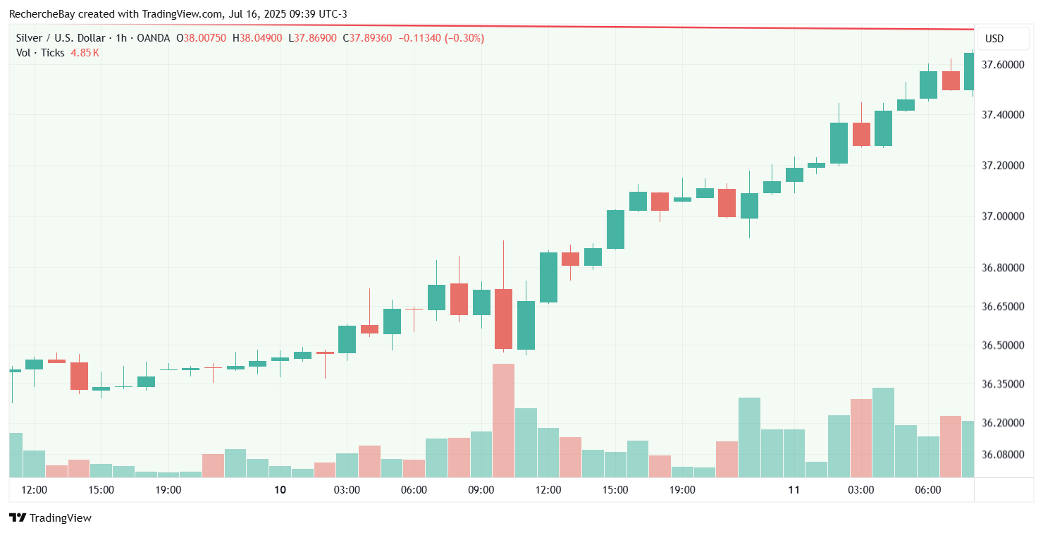 Cours de l'argent en USD, graphique horaire