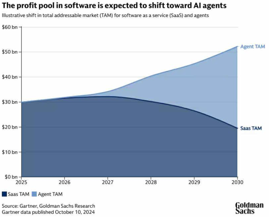 Les profits du marché des logiciels se déplacent vers les agents IA