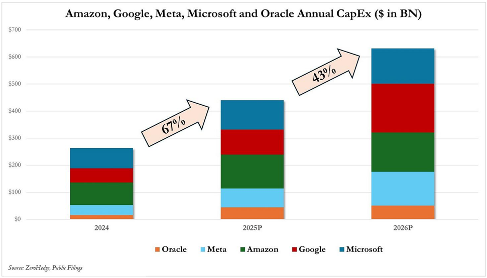 Dépenses d’investissement de Amazon, Google, Meta, Microsoft et Oracle