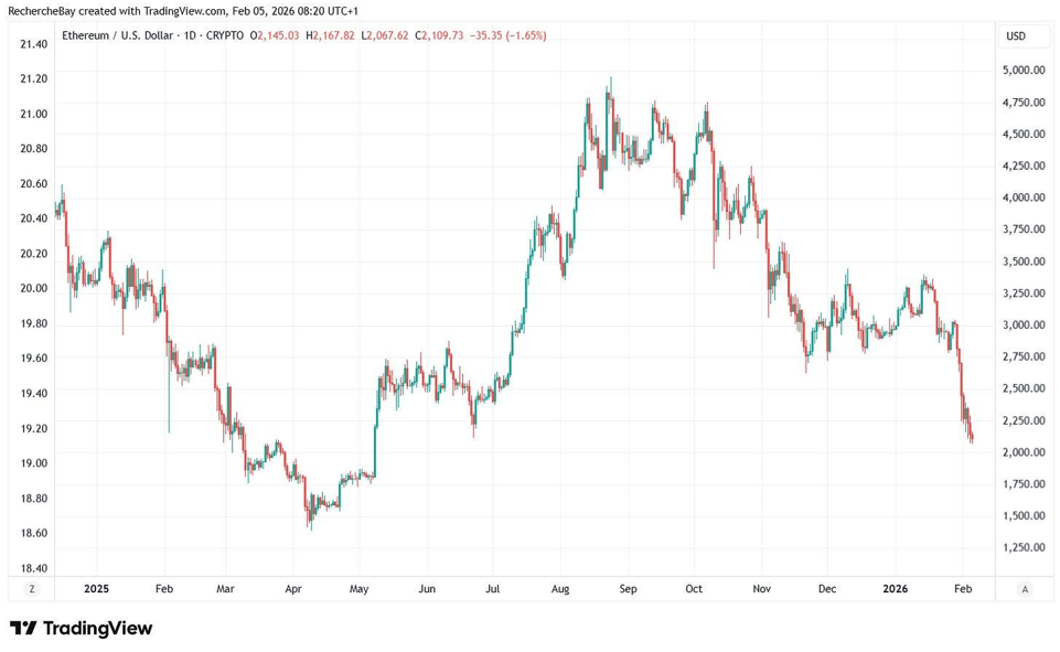 Prix de l'Ethereum en USD