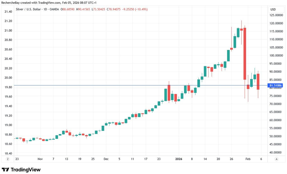 Prix de l'argent en USD
