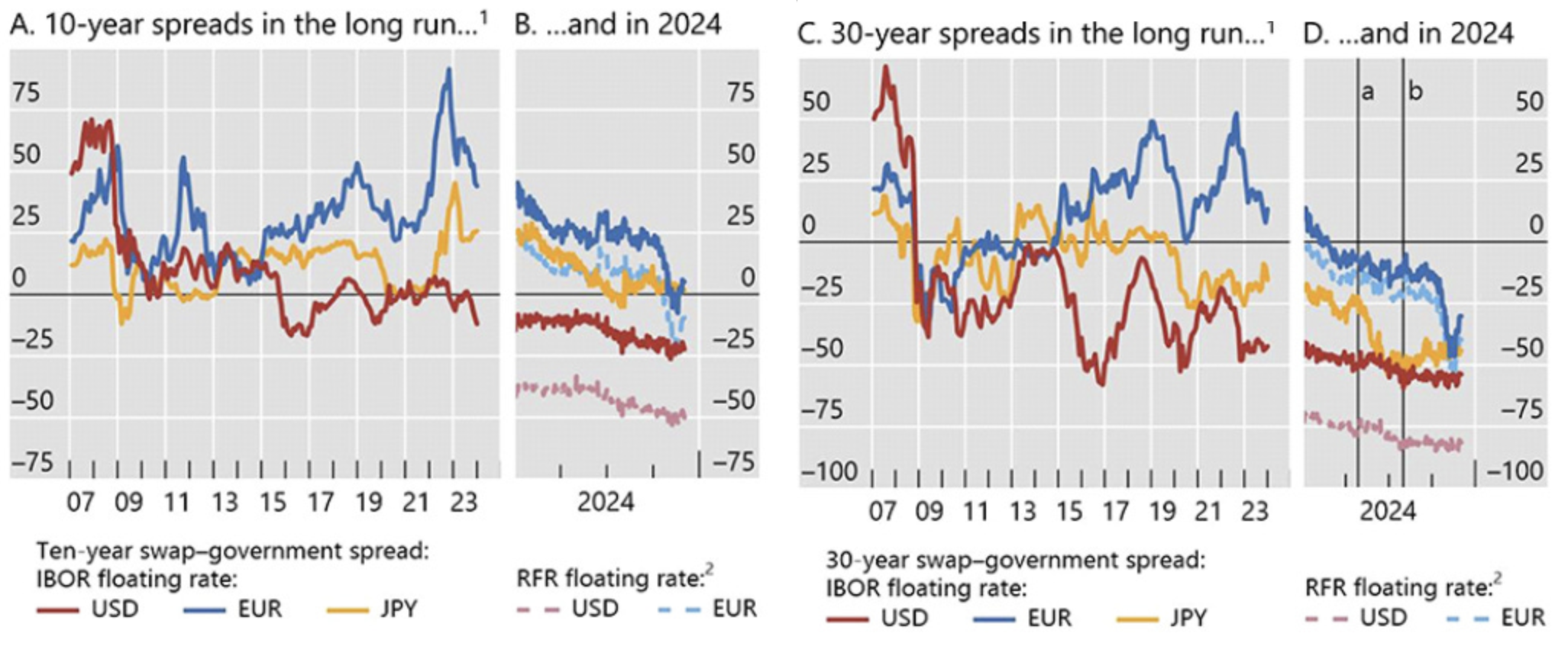 spreads de swap sur le 10 ans et 30 ans