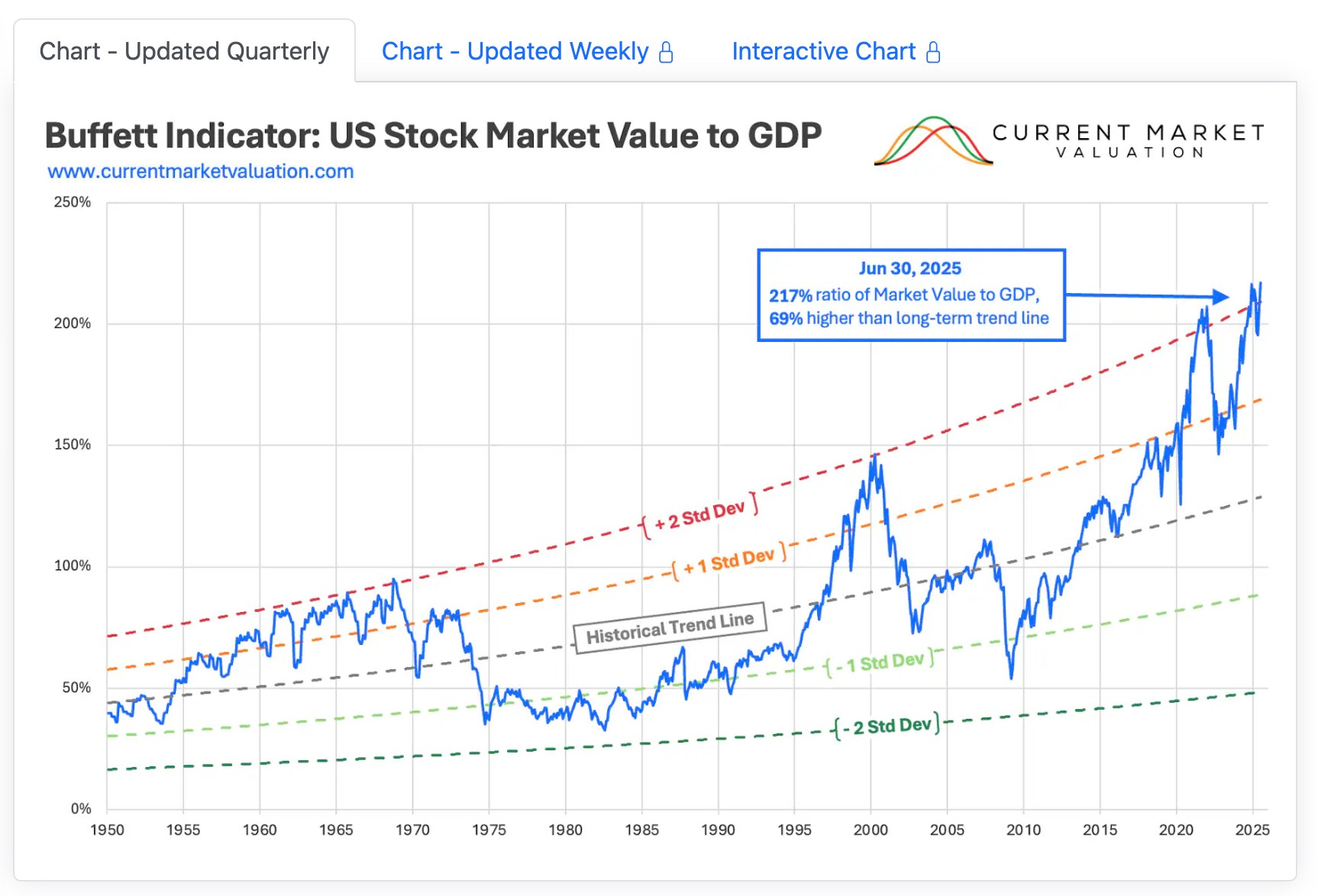 Buffett Indicator: la capitalisation boursière totale vs. le PIB américain