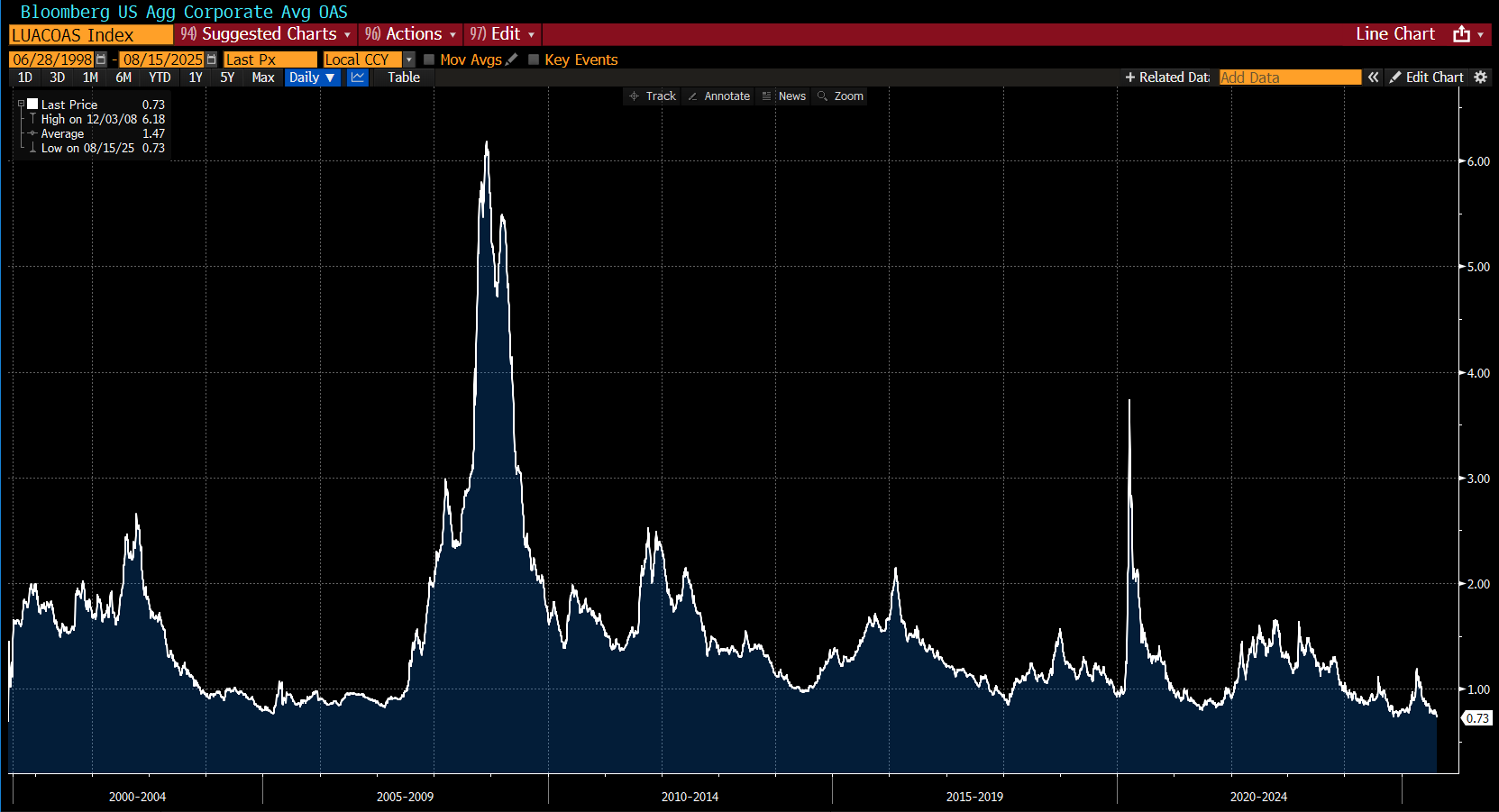 Les spreads de crédit investment grade sont tombés à leur plus bas niveau depuis 1998