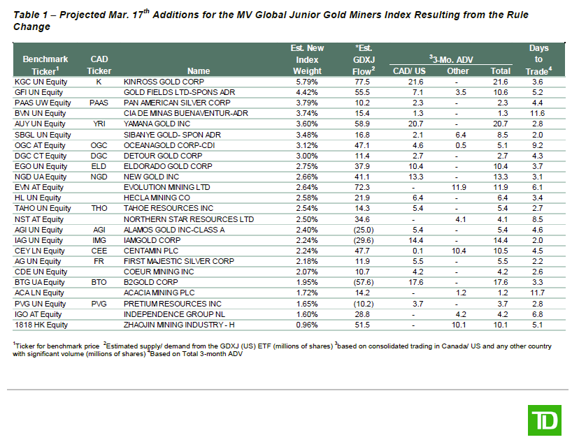 Additions for the MV Global junior Gold Miners index resulting form the rule change