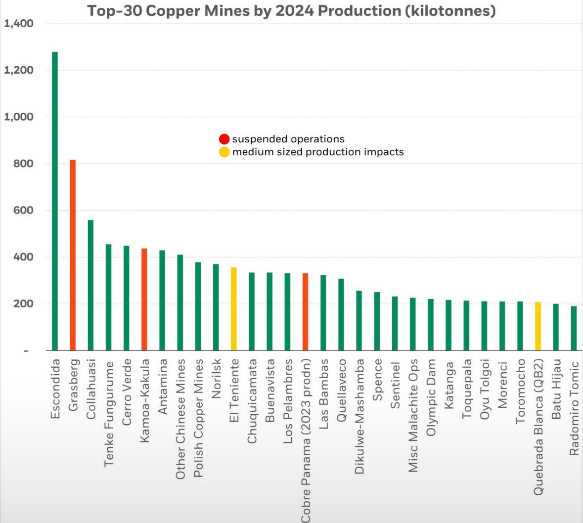 Les 30 premières mines de cuivre en termes de production (2024)