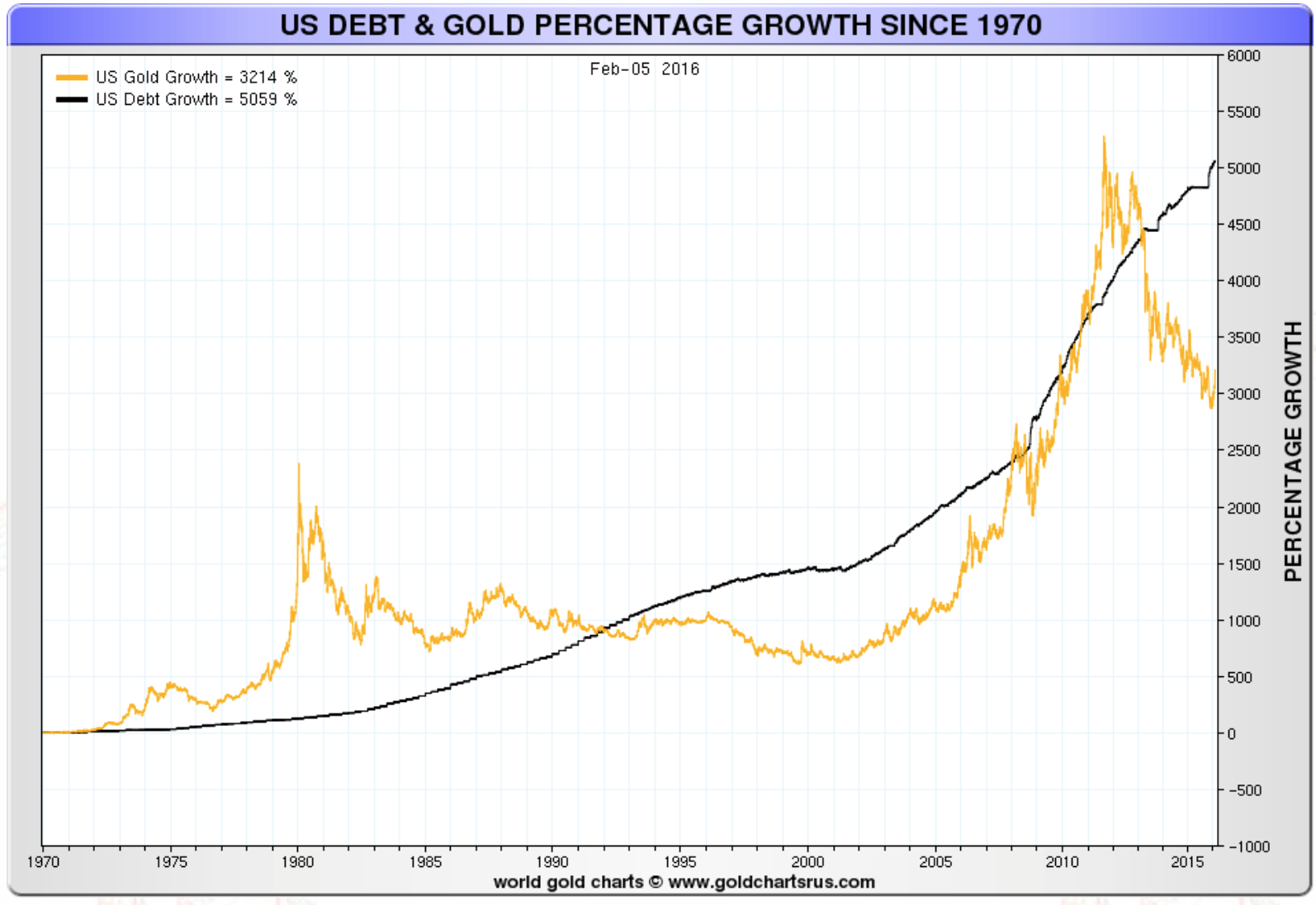 Dette US et pourcentage d'évolution de l'or depuis 1970