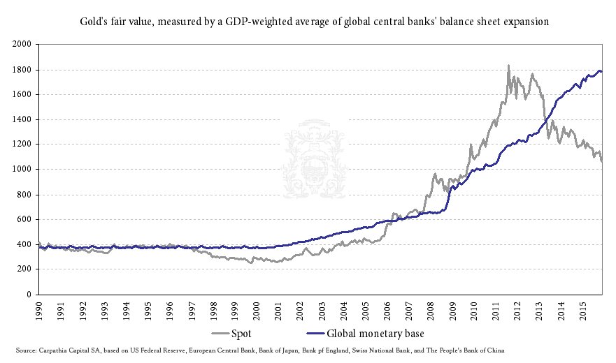 Juste valeur de l’or, mesurée par une moyenne pondérée par le PIB de l’expansion des bilans des banques centrales
