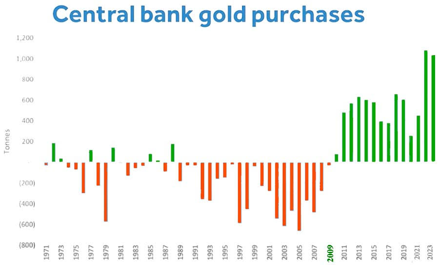 Achats d'or des banques centrales